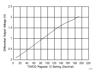 ONET1130EC Output Voltage vs
Modulation Current ONET1130EC D023_SLLSEJ3.gif