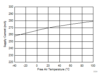 ONET1130EC Supply Current vs
Temperature ONET1130EC D024_SLLSEJ3.gif