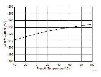 ONET1130EC Supply Current vs
Temperature ONET1130EC D025_SLLSEJ3.gif
