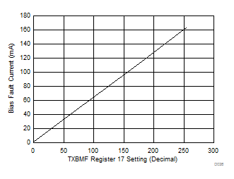 ONET1130EC Bias Current Monitor Fault
vs TXBMF Register Setting ONET1130EC D026_SLLSEJ3.gif