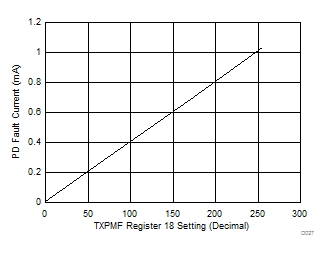 ONET1130EC Photodiode Current Monitor
Fault vs TXPMF Register Setting ONET1130EC D027_SLLSEJ3.gif