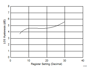ONET1130EC LOS Hysteresis vs Register
7 Setting ONET1130EC D028_SLLSEJ3.gif