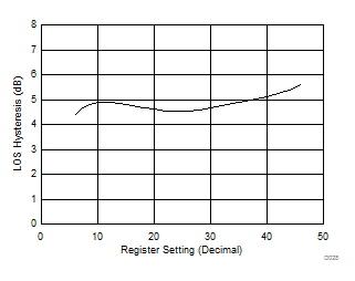 ONET1130EC LOS Hysteresis vs Register
Setting ONET1130EC D029_SLLSEJ3.gif