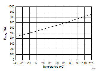 Low Side Switch On Resistance vs Temperature GUID-29DFCC47-79EE-4FAF-BCB5-BF5A94440D90-low.gif