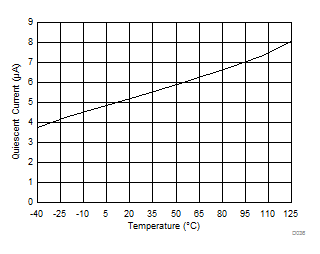 IQ into VMAIN Pin at Low Power Mode vs Temperature GUID-408A9632-27A2-45D1-8048-72E8686B5DDF-low.gif