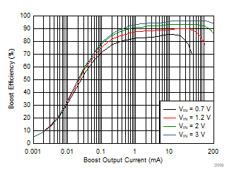 Boost Efficiency vs Output Current (Active Mode) GUID-55A2E67C-A843-413C-BE3D-85B0C9712C37-low.gif