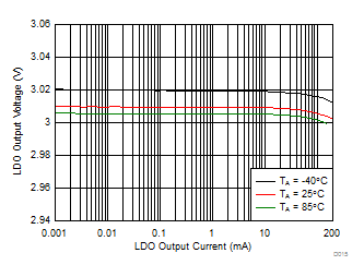 LDO Load Regulation GUID-610971DF-1247-44C1-931C-7831921DC1CD-low.gif