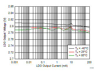 LDO Load Regulation (Low Power Mode) GUID-73410BB4-24A0-43FA-B0FE-DB230D41943D-low.gif