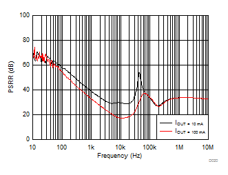 LDO PSRR vs Frequency GUID-736506FB-853B-495C-8235-2F9A5F7C03C4-low.gif