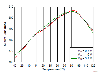 Current Limit vs Temperature GUID-9A46799D-42F5-482F-BFA3-57CFB6F40F1D-low.gif