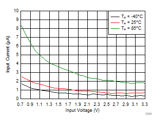 Input Current vs Input Voltage (Low Power Mode) GUID-B9ED2D5E-4BA7-4DC1-83AA-39AB1701B2E2-low.gif