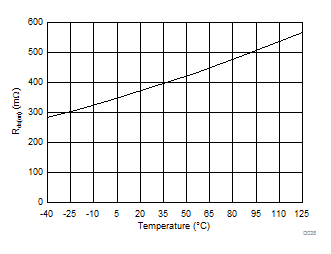 Low Side Switch On Resistance vs Temperature GUID-C1529081-FE85-471F-958A-FF006A8E74EB-low.gif