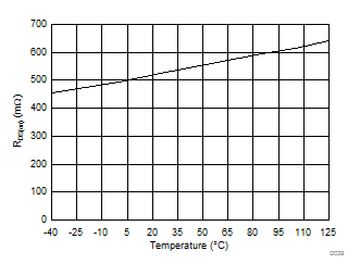 Rectifier on Resistance vs Temperature GUID-FD0613D6-6B99-45BB-B873-4B52154F7BDE-low.gif