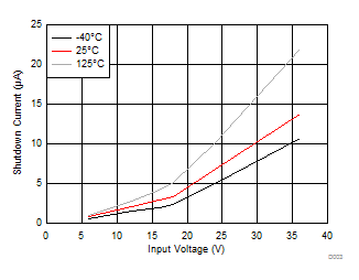 LM53602-Q1 LM53603-Q1 Shutdown
Current LM53602-Q1 LM53603-Q1 D003_typ_ISD_SNVSA42.gif