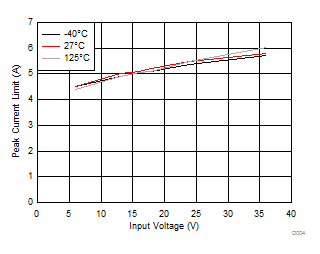 LM53602-Q1 LM53603-Q1 High Side Peak Current
Limit for LM53603-Q1 LM53602-Q1 LM53603-Q1 D004_typ_HS_ilim_SNVSA42.gif