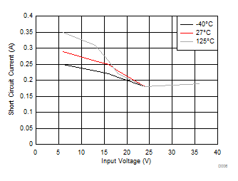 LM53602-Q1 LM53603-Q1 Short Circuit Output
Current for LM53603-Q1 LM53602-Q1 LM53603-Q1 D006_typ_SC_current_SNVSA42.gif