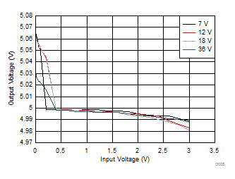 LM53602-Q1 LM53603-Q1 Load and Line
Regulation LM53602-Q1 LM53603-Q1 D008_app_reg_5V_SNVSA42.gif