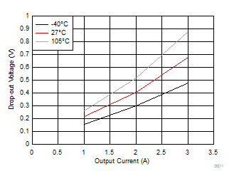LM53602-Q1 LM53603-Q1 Drop-out for –1%
Regulation LM53602-Q1 LM53603-Q1 D011_app_drop1_percent_5V_SNVSA42.gif