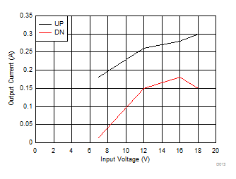 LM53602-Q1 LM53603-Q1 Load Current for Mode
Change LM53602-Q1 LM53603-Q1 D013_app_mode_5V_SNVSA42.gif