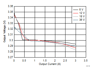 LM53602-Q1 LM53603-Q1 Load and Line
Regulation LM53602-Q1 LM53603-Q1 D016_app_reg_3p3V_SNVSA42.gif