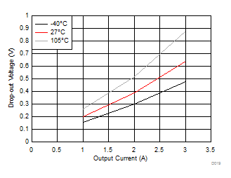 LM53602-Q1 LM53603-Q1 Drop-out for –1%
Regulation LM53602-Q1 LM53603-Q1 D019_app_drop1_percent_3p3V_SNVSA42.gif