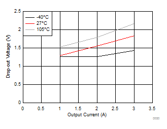 LM53602-Q1 LM53603-Q1 Drop-out for ≥ 1.85
MHz LM53602-Q1 LM53603-Q1 D020_app_drop185_3p3V_SNVSA42.gif