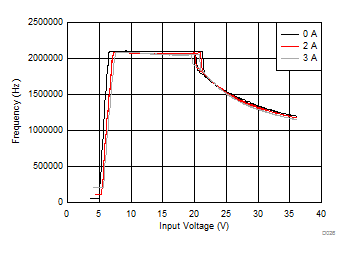 LM53602-Q1 LM53603-Q1 Switching Frequency
vs. Input Voltage LM53602-Q1 LM53603-Q1 D026_app_F_V_5v_revB_SNVSA42.gif