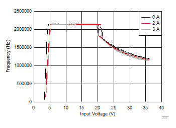 LM53602-Q1 LM53603-Q1 Switching Frequency
vs. Input Voltage LM53602-Q1 LM53603-Q1 D027_app_F_V_3p3v_revB_SNVSA42.gif