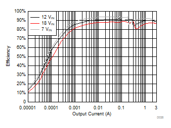 LM53602-Q1 LM53603-Q1 Efficiency LM53602-Q1 LM53603-Q1 D028_app_eff_5v_revB_SNVSA42.gif