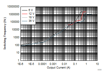 LM53602-Q1 LM53603-Q1 Switching Frequency
vs. Load Current LM53602-Q1 LM53603-Q1 D030_app_F_I_3p3V_revB_SNVSA42.gif