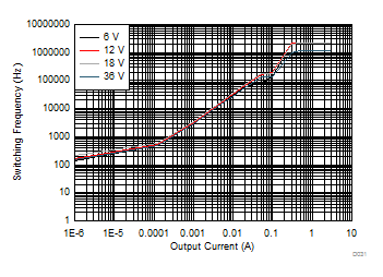 LM53602-Q1 LM53603-Q1 Switching Frequency
vs. Load Current LM53602-Q1 LM53603-Q1 D031_app_F_I_5V_revB_SNVSA42.gif
