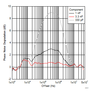 LMX2581E Vtune Capacitor Impact
on VCO Phase Noise LMX2581E ta_VtuneCap.gif
