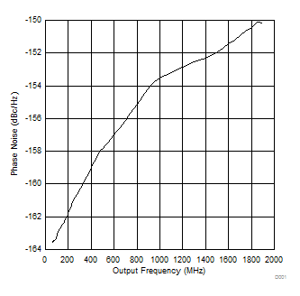LMX2581E VCO Output Divider Noise
Floor vs. Frequency LMX2581E tc01_DividerNoise.gif