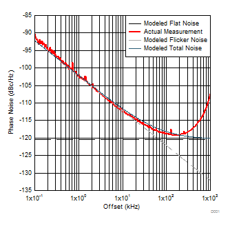 LMX2581E Measurement of PLL
Figure of Merit and Normalized 1/f Noise LMX2581E tc02_PLLNoise.gif