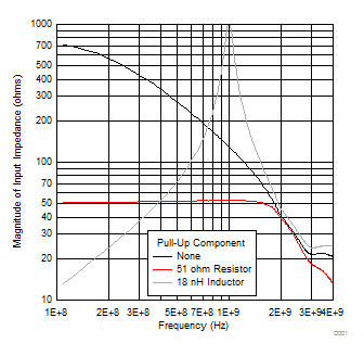 LMX2581E Impedance of RFoutX
Pins LMX2581E tc07_RFoutImpedance.gif