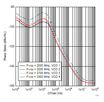 LMX2581E Closed Loop Noise for
Narrower Bandwidth Filter LMX2581E tc08_NarrowbandNoise.gif
