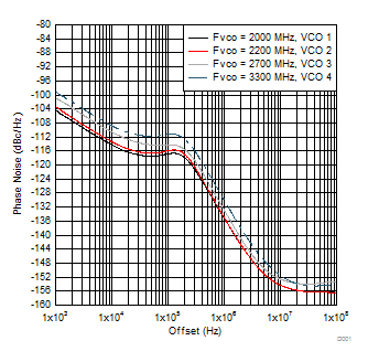 LMX2581E Closed Loop Noise for
Wider Bandwidth LMX2581E tc09_WidebandNoise.gif