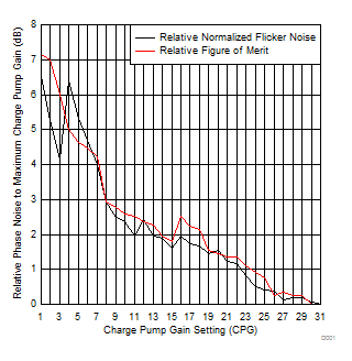 LMX2581E KPD Impact on PLL Noise Metrics LMX2581E tc10_KpdNoiseImpact.gif