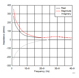 LMX2581E Impedance of External
VCO Input (Fin) Pin LMX2581E tc11_FinImpedance.gif