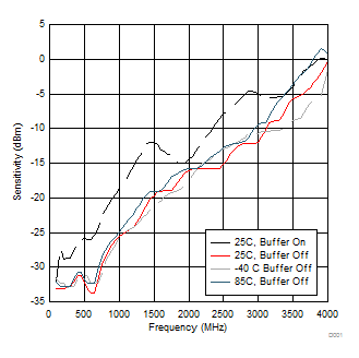 LMX2581E Sensitivity for External
VCO Input (Fin) Pin LMX2581E tc12_FinSensitivity.gif