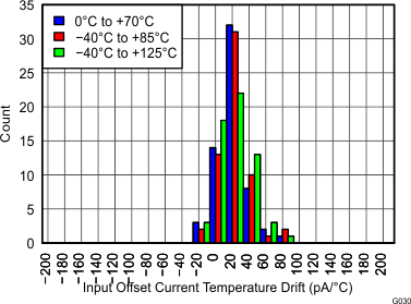 THS4532 THS4532IPW Input Offset
Current Temp Drift Histogram THS4532 Figure30_IOS_Drift2_7V.gif