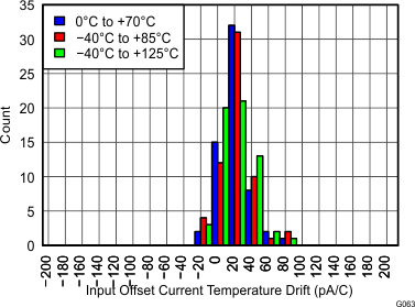 THS4532 THS4532IPW Input Offset
Current Temp Drift Histogram THS4532 Figure63_IOS_Drift_5V.gif