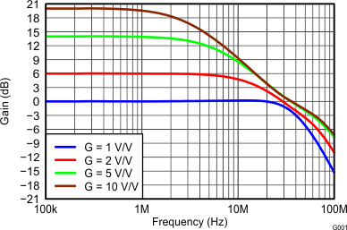 THS4532 Small-Signal Frequency
Response THS4532 G001_Small-Signal_Frequency_Response.gif