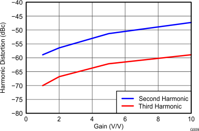 THS4532 Harmonic Distortion vs
Gain at 1 MHz THS4532 G009_Harmonic_Distortion_vs_Gain_at_1MHz_RF=2k_RL=2k.gif