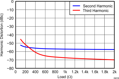 THS4532 Harmonic Distortion vs
Load at 1 MHz THS4532 G010_Harmonic_Distortion_vs_Load_at_1MHz_RF=2k.gif