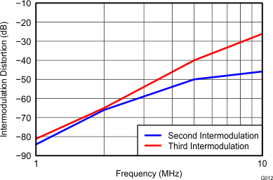 THS4532 Two-Tone,
2nd and 3rd Order Intermodulation
Distortion vs Frequency THS4532 G012_Two-Tone_Second-_and_Third-Order_Intermodulation_Distortion_vs_Frequency_RF=2k_RL=2k.gif
