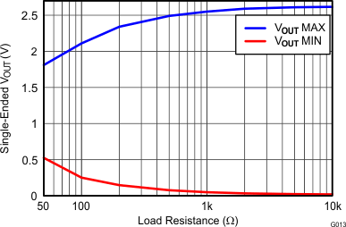 THS4532 Single-Ended Output
Voltage Swing vs Load Resistance THS4532 G013_Single-Ended_Output_Voltage_Swing_vs_Load_Resistance.gif
