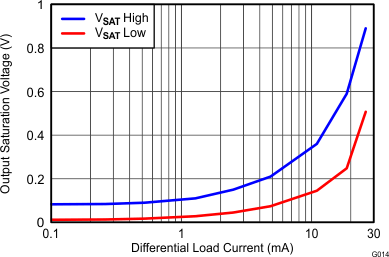 THS4532 Single-Ended Output
Saturation Voltage vs Load Current THS4532 G014_Single-Ended_Output_Saturation_Voltage_vs_Load_Current.gif