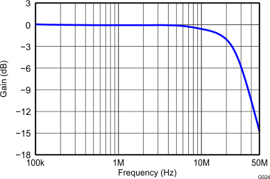 THS4532 VOCM Small-Signal Frequency Response THS4532 G024_Vocm_Small-Signal_Frequency_Response_RF=2k.gif