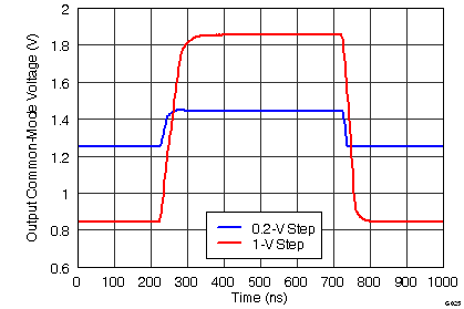 THS4532 VOCM Large- and Small Signal Pulse Response THS4532 G025_Vocm_Large-_and_Small_Signal_Pulse_Response_RF=2k.png